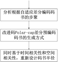 空时相关信道自适应差分预编码码书设计方法