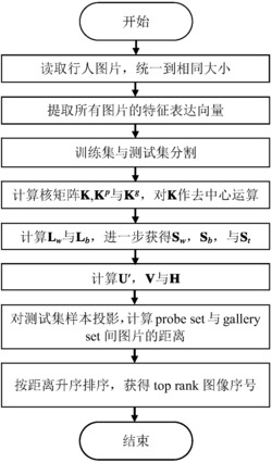 行人再识别方法