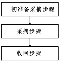 一种电动水果采摘装置的采摘方法