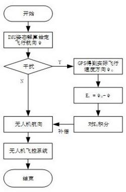 一种无人机航向角动态校定方法