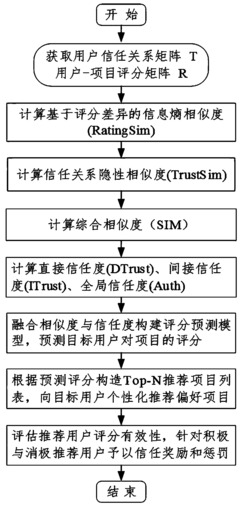 一种融合信息熵相似度与动态信任的协同过滤推荐方法