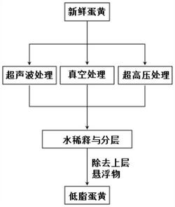 一种低脂蛋黄及其制备方法