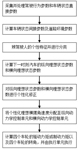 一种基于驾驶人特性的全线控电动汽车底盘协调控制方法