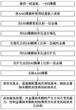 一种刻蚀方向可控的硅纳米孔结构制作方法