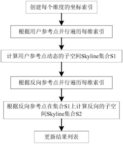 一种并行的相互子空间Skyline查询方法