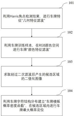 一种基于模板概率密度函数的车牌定位方法