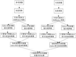 一种基于Gabor差分盒加权维数的半参考型图像质量评价方法