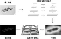 基于多级特征融合及高斯条件随机场的图像语义分割方法