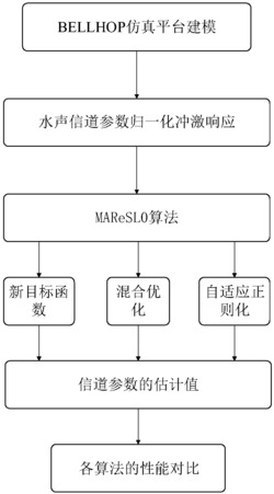 一种MIMO水声信道估计方法