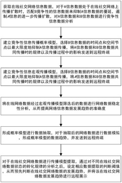 一种在线社交网络数据竞争性信息提取传播工作方法