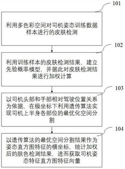 一种基于先验概率模型的驾驶员姿态特征提取方法