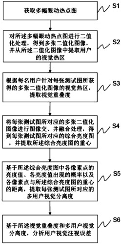 一种用于评价主观评级中用户视觉注视误差的分析方法和装置