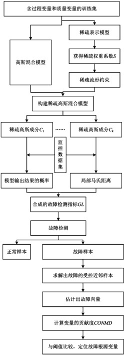 一种基于稀疏GMM的多模过程质量相关的故障诊断方法