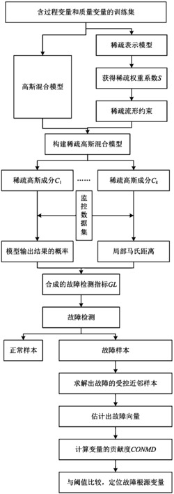 一种基于稀疏GMM的多模过程质量相关的故障诊断方法