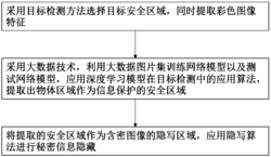 一种基于安全区域的大数据图像保护方法和系统