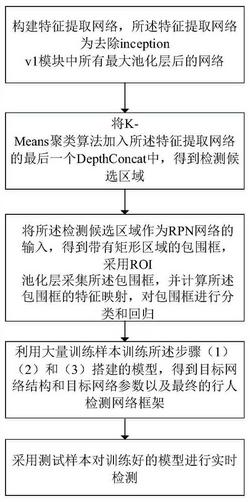 一种基于K-means聚类和区域推荐网络的行人检测方法及系统