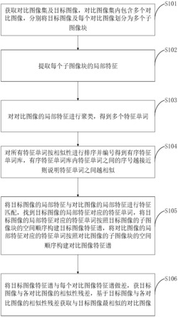 一种基于有序视觉特征单词库模型的相似图像判断方法