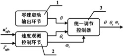 一种异步电机速度观测与启动统一控制方法