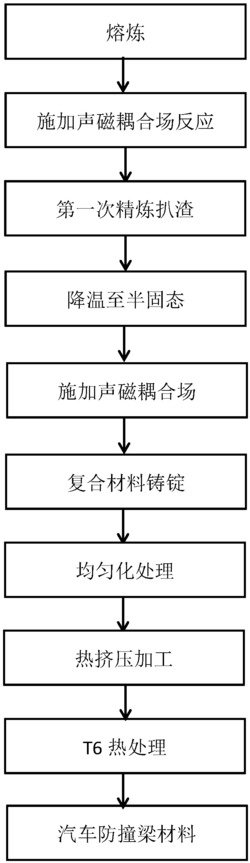 一种轻量化汽车防撞梁用原位纳米强化铝合金及制备方法