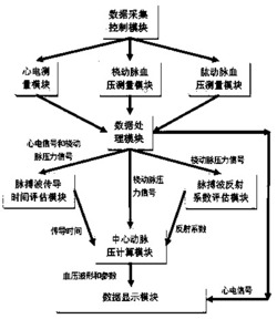 一种中心动脉血压测量装置