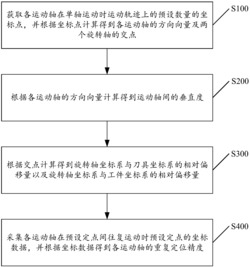 一种五轴机床的标定方法