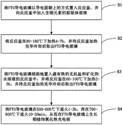 一种钼修饰氧化铁光电极的制备方法及表面改性方法