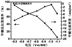 用于电催化CO2还原至甲酸的铋基催化剂及其制备方法和应用