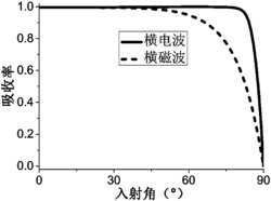 一种太赫兹波吸收结构