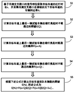 一种拥堵状况下各车道平均排队车辆数的确定方法及系统