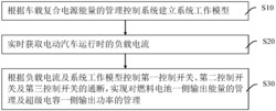 车载复合电源能量的管理控制方法