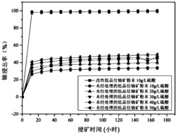 一种低品位铀矿的预处理方法