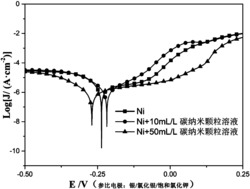 一种碳纳米颗粒溶液的制备方法及其在镍涂层中的应用