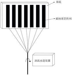 一种碳纳米管纤维的制备方法