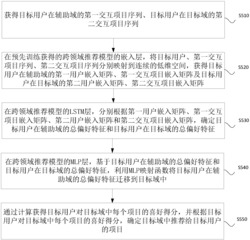 一种基于用户行为序列特征的跨领域推荐方法及装置