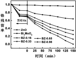 一种可见光响应的三维复合材料Bi2MoO6/ZnO及其制备方法与应用