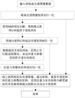 一种基于注意力约束非负矩阵分解的高光谱分类方法