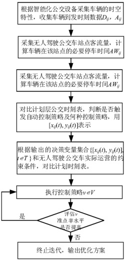 应用于无人驾驶公交车的时刻表可靠性的自动化控制方法