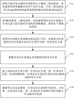 一种用于永磁同步电机的模型预测控制方法、装置及设备