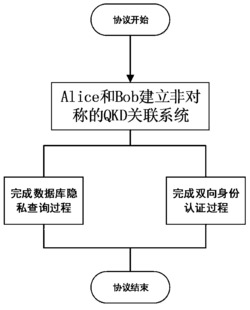 基于Bell态量子数据库访问控制与双向身份认证方法