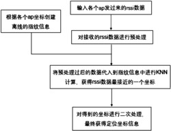 基于RSSI改进终端异质性问题的室内定位方法