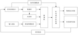 电流体动力学射流成形嵌入式智能控制系统及控制方法