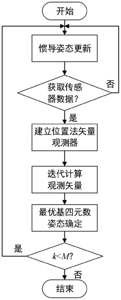 GNSS位置辅助SINS行进间初始对准方法