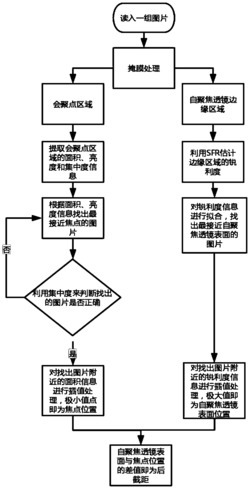 一种自聚焦透镜后截距的测量方法