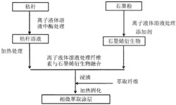 一种固相微萃取涂层制备方法