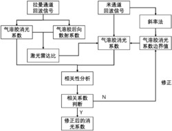 基于拉曼-米散射激光雷达的气溶胶消光系数反演方法