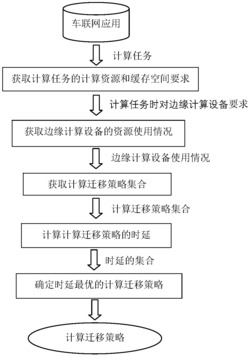 一种移动边缘计算环境下支持车联网应用的计算迁移方法