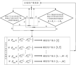 一种非正交多址接入机制下的低复杂度用户调度方法