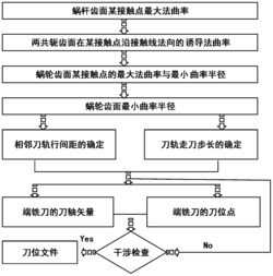 一种基于尼曼蜗轮数学模型的高效侧刃精铣加工方法