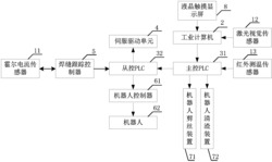 用于厚板窄间隙GMA机器人的智能焊接控制系统及方法