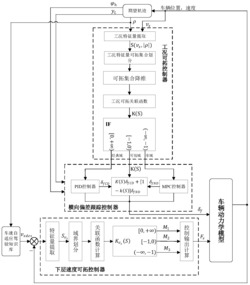 一种智能汽车可拓车速自适应变化轨迹跟踪控制方法